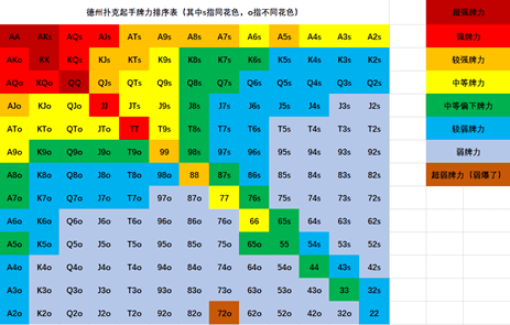起手牌选错你注定在翻牌前就输了一半